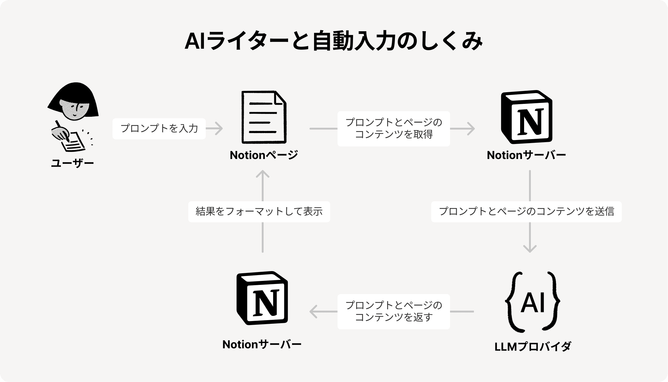 HC:Notion AIの使用